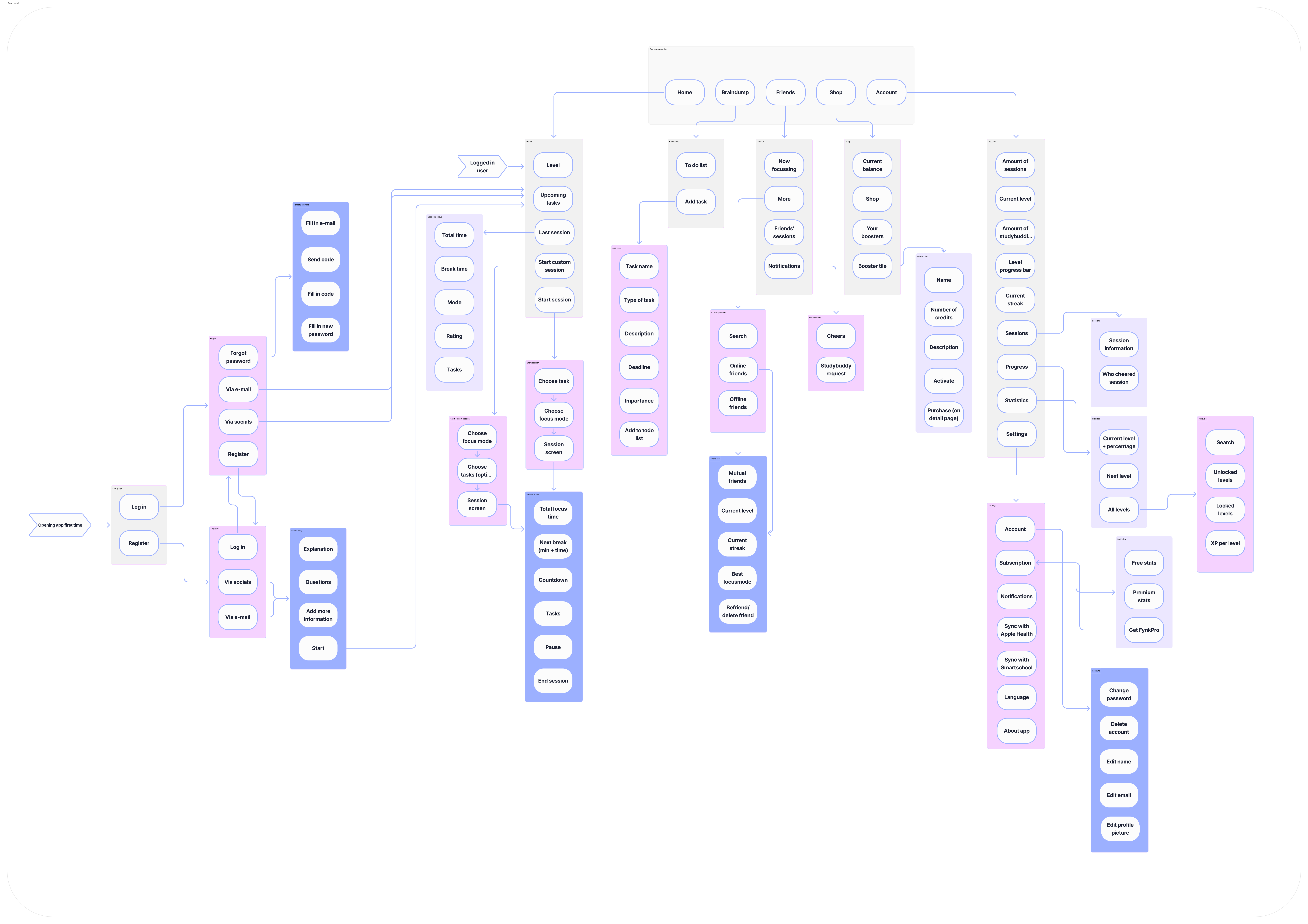 Fynk user flow / sitemap